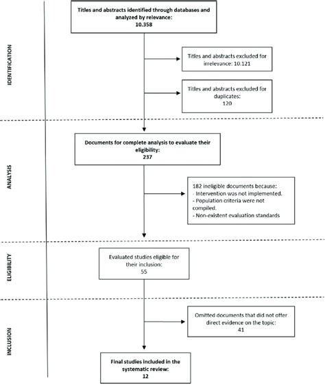 Image result for Flowchart Voorbeeld Systematic Review