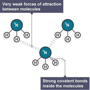Toradh íomhá ar Strong vs Weak Intermolecular Forces