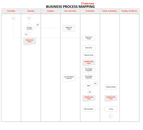 Image result for Example of a Resume Process Mapping