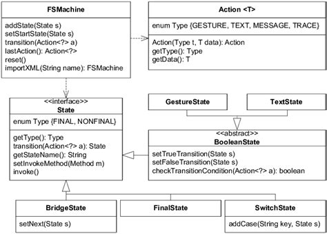 Image result for Class 2 Finite State Machine