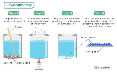 Toradh íomhá ar Crystallization Process Flow Diagram