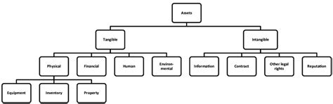 Image result for Asset Classification Flow Chart