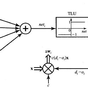 Image result for Delta Learning Rule Model