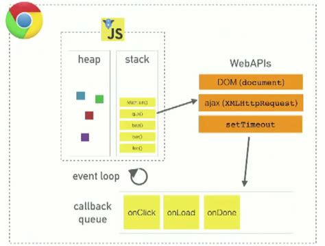 Image result for JavaScript Event Loop Architecture