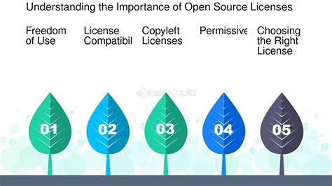 Image result for Open Source License Protectiveness Level