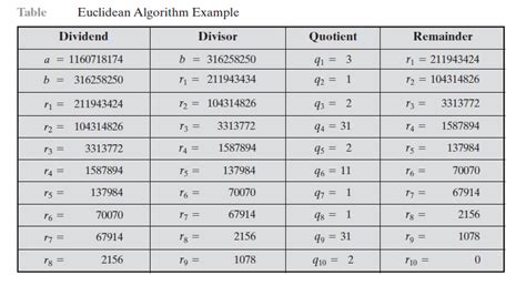 Image result for Reversing Euclidean Algorithm