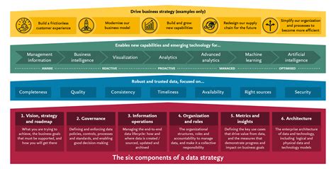 Image result for Data Strategy Components