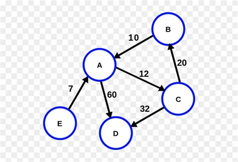Image result for Negative Edge Weighted Directed Graph
