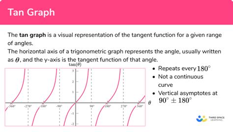 Tangent Function Graph に対する画像結果