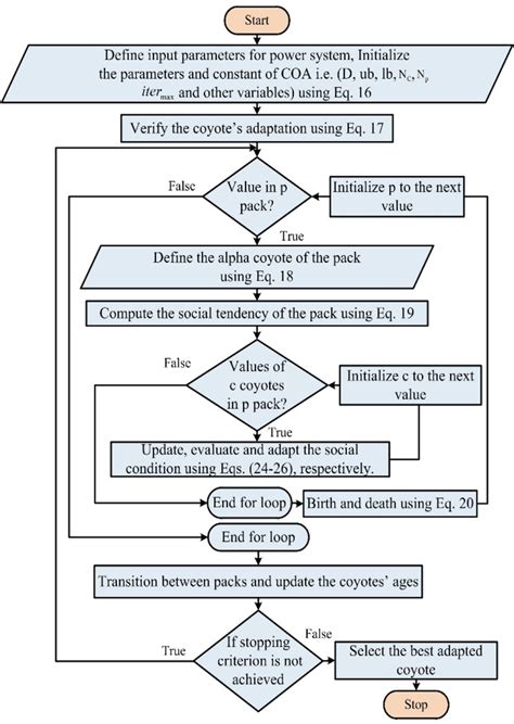 Addition and Subtraction Algorithm Flowchart in COA に対する画像結果
