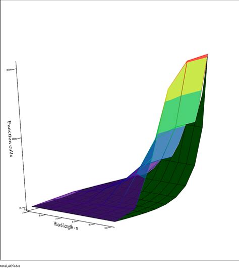 Toradh íomhá ar Time Complexity in Java Recursion vs for Loop