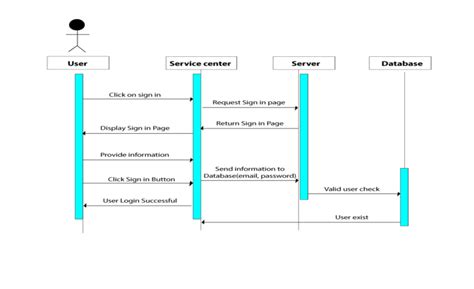 Image result for Sequence Diagram User API