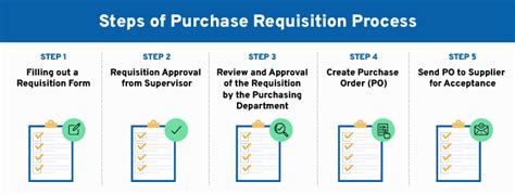 Image result for Create Purchase Request GFEBS