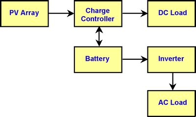 PV Array Block Diagram എന്നതിനുള്ള ഇമേജ് ഫലം