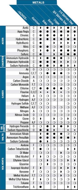 Image result for Solvent Compatibility Chart
