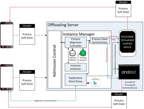 Image result for Mobile Computing Framework