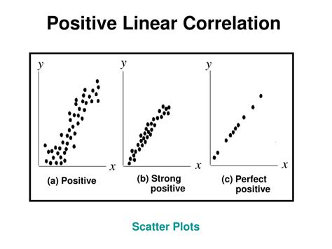 Image result for Positive Linear Correlation