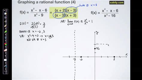 Image result for Example of Rational Function