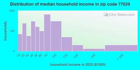 77029 Zip Code కోసం చిత్ర ఫలితం