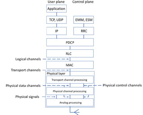Protocol Stack Diagram for N22 Interface に対する画像結果