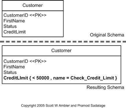 Image result for Constraint Example Data