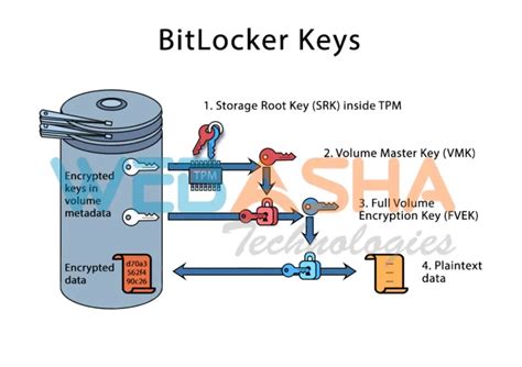 Image result for BitLocker Drive Encryption Architecture Diagram