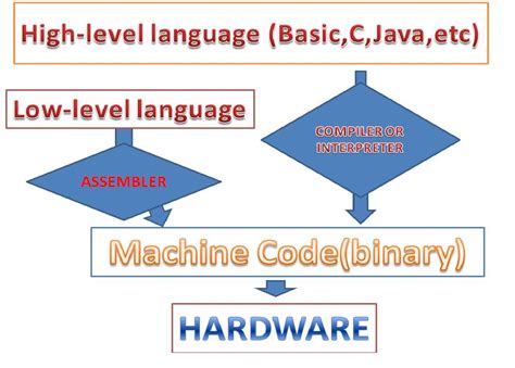 Image result for High Level vs Owel Code