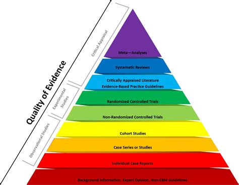 Image result for Hierarchy of Evidence Places Randomised Controlled Trials