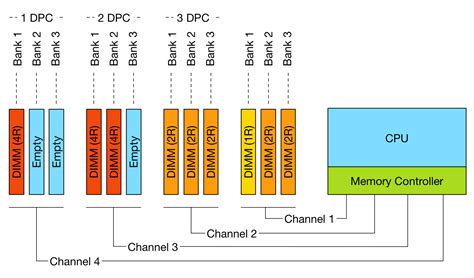 Image result for Multi Channel Memory Architecture