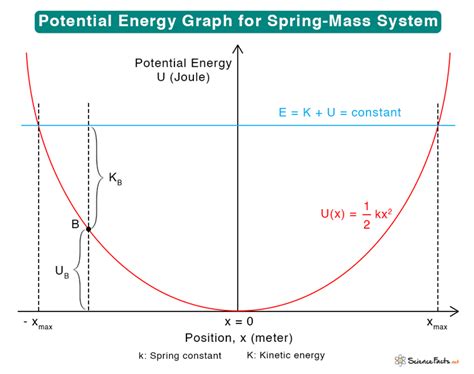 Mass Spring System Energy Graph に対する画像結果