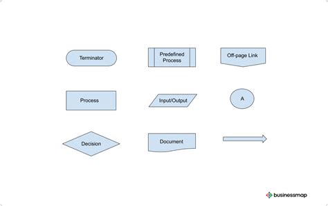 Image result for FlowChart Elements