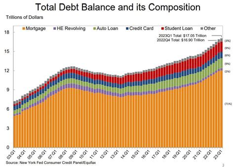 Consumer Debt February に対する画像結果