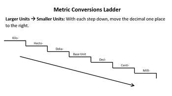 Afbeeldingsresultaten voor Metric Conversion Ladder Chart