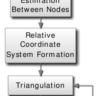 Image result for LeetCode Algorithms Flow Chart