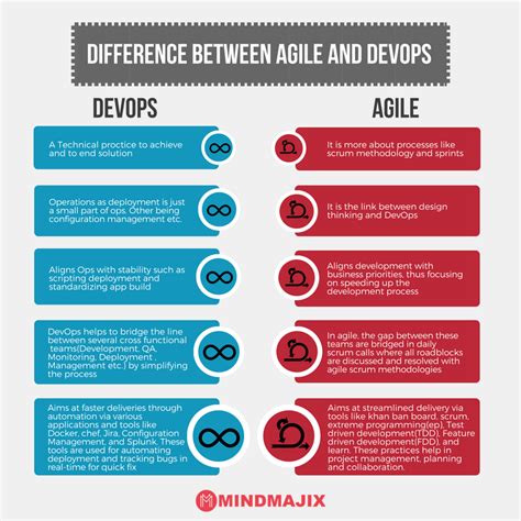 Image result for Scrum DevOps