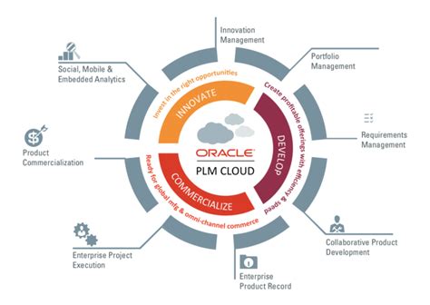 Résultat d’images pour Oracle Cloud PLM Training