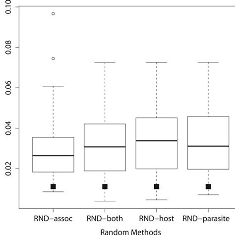 Image result for Different Randomization