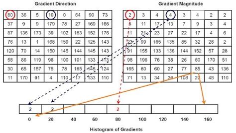 Toradh íomhá ar Gradient Histogram Plot