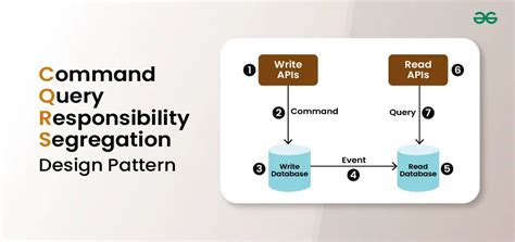 Image result for CQRS Draw.io