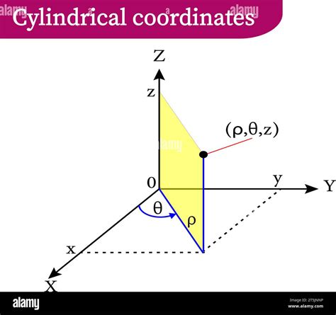 Cylindrical Coordinates に対する画像結果