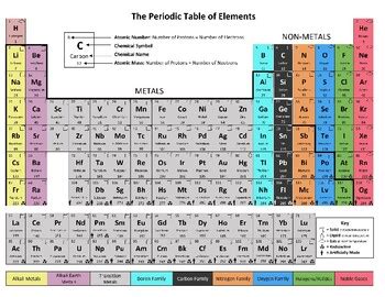 Image result for Periodic Table Basic Colors