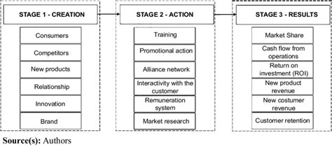 Image result for Market Develop Model