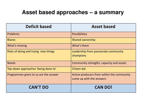 Examples of Asset Based Language ପାଇଁ ପ୍ରତିଛବି ଫଳାଫଳ