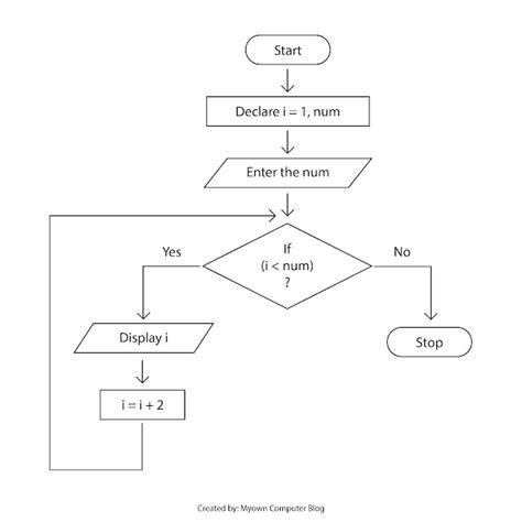 Image result for Draw a Flow Diagram Using the First 6 Odd Numbers