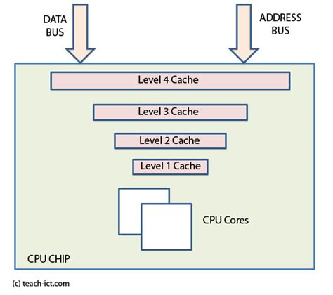 Levels of Cache in CPU Core కోసం చిత్ర ఫలితం