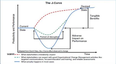 Image result for Startup Curve