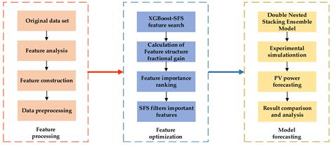 Afbeeldingsresultaten voor Nested Stacking