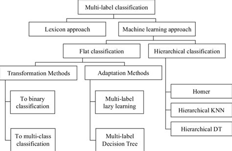 Multi-Label Classification Supervise Learning に対する画像結果
