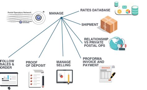 Image result for Post Office Network Optimization