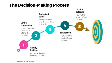 First Step in Decision-Making Process に対する画像結果